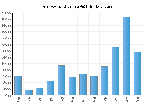 Nopphitam monthly rainfall chart (mm)
