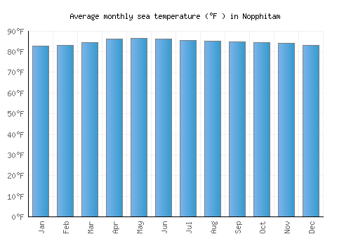 Nopphitam average sea temperature chart (Fahrenheit)