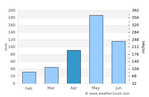 Nopphitam average rain in April