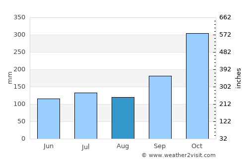Nopphitam average rain in August