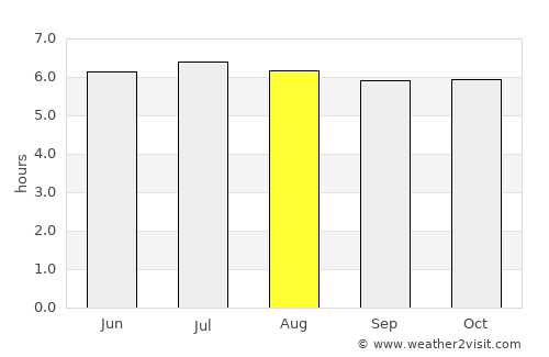 Nopphitam average rain in August