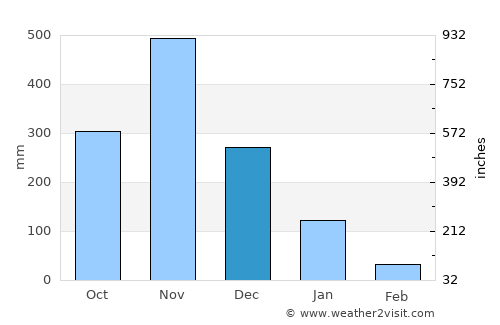 Nopphitam average rain in December