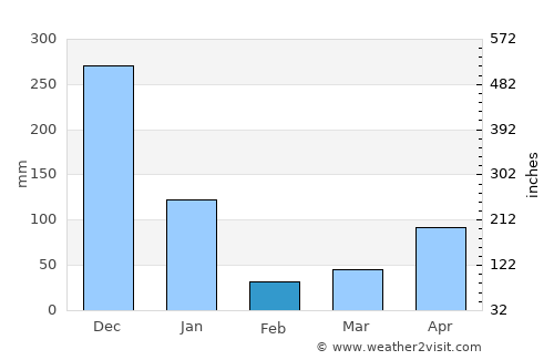 Nopphitam average rain in February