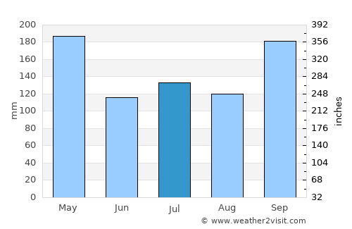 Nopphitam average rain in July