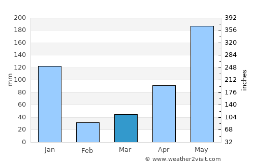 Nopphitam average rain in March