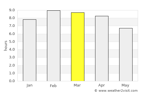 Nopphitam average rain in March