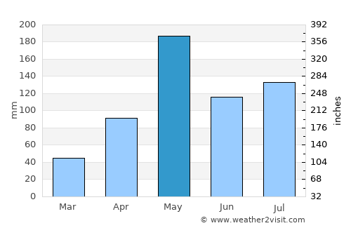 Nopphitam average rain in May
