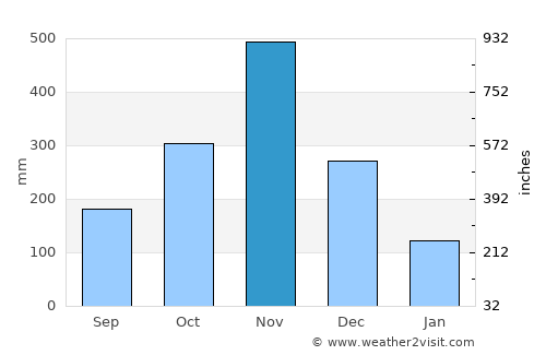 Nopphitam average rain in November