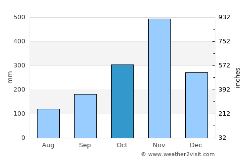 Nopphitam average rain in October