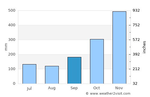 Nopphitam average rain in September