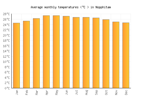Nopphitam average temperature chart (Celsius)