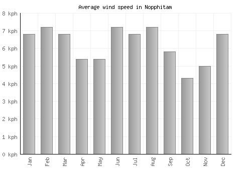 Nopphitam average winspeed by month (km/h)