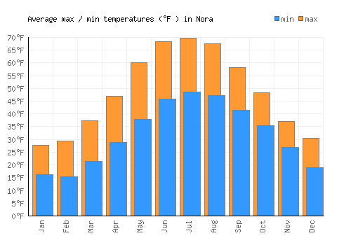 Nora average minimum / maximum temperatures (Fahrenheit)