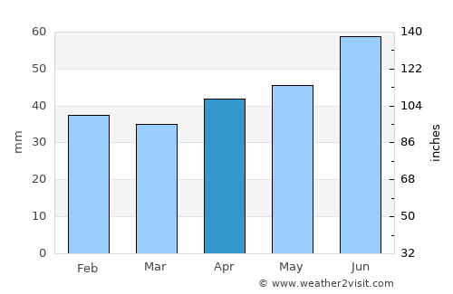 Nora average rain in April