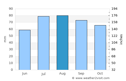 Nora average rain in August