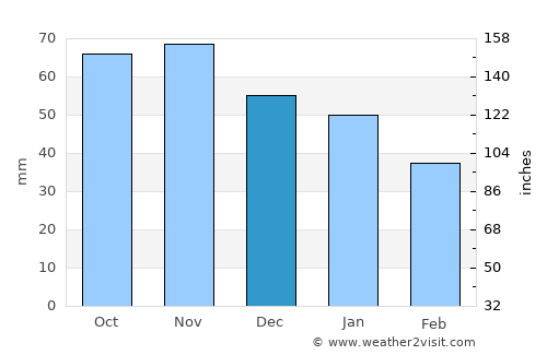 Nora average rain in December