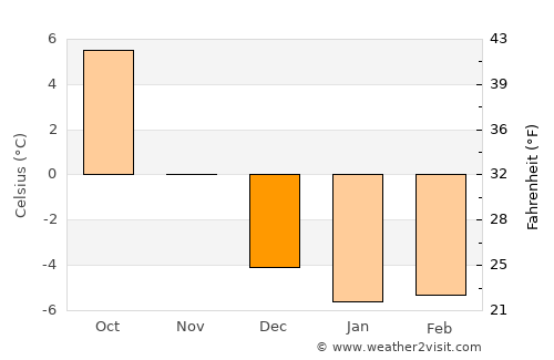 Nora average temperature in December