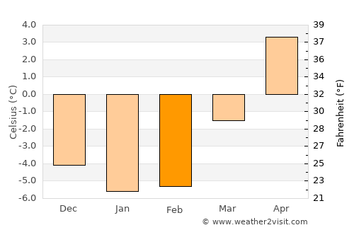 Nora average temperature in February
