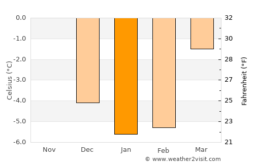 Nora average temperature in January