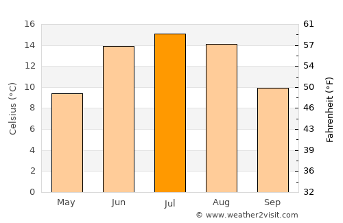 Nora average temperature in July