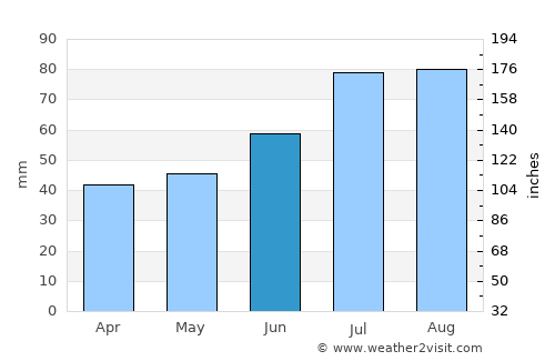 Nora average rain in June