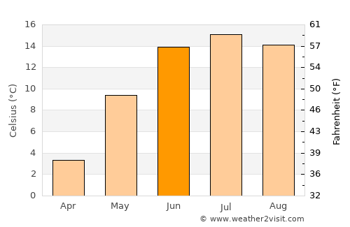 Nora average temperature in June