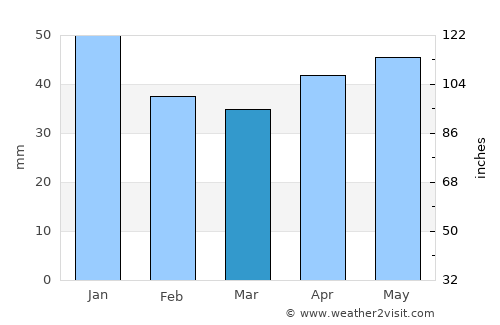 Nora average rain in March