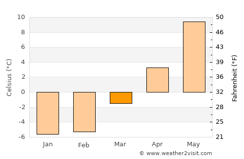 Nora average temperature in March