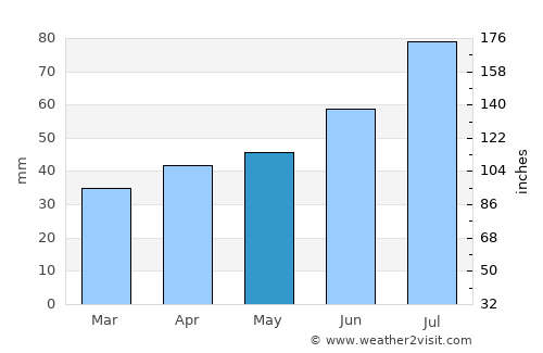 Nora average rain in May