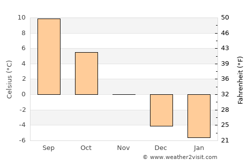 Nora average temperature in November