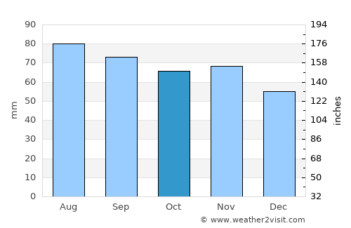 Nora average rain in October