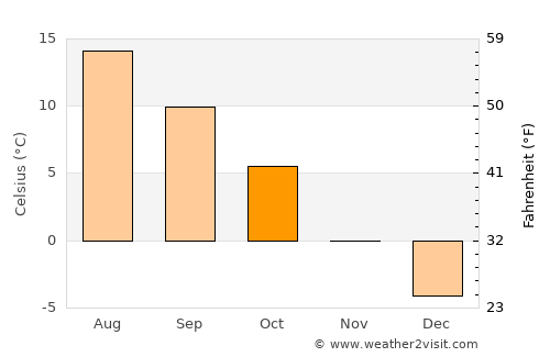 Nora average temperature in October