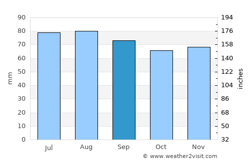 Nora average rain in September