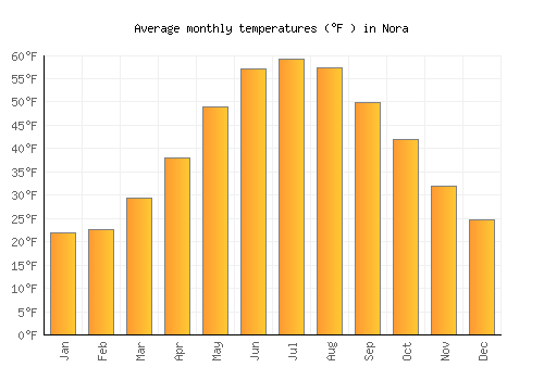 Nora average temperature chart (Fahrenheit)