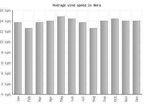 Nora average winspeed by month (km/h)