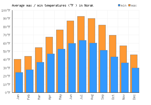 Norak average minimum / maximum temperatures (Fahrenheit)