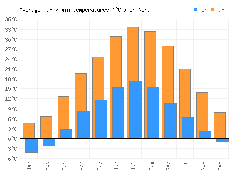 Norak average minimum / maximum temperatures (Celsius)