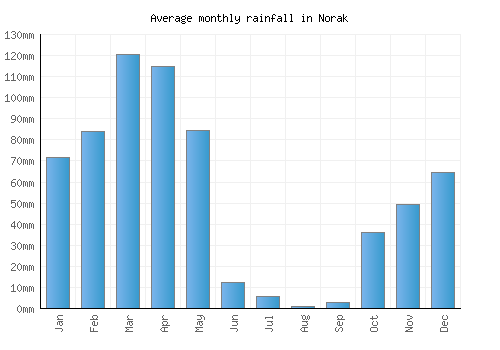 Norak monthly rainfall chart (mm)