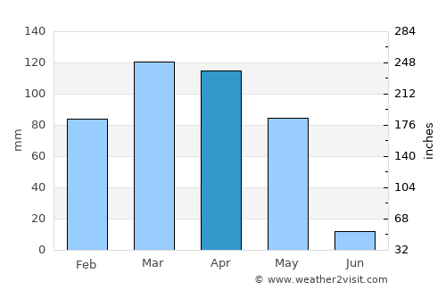 Norak average rain in April