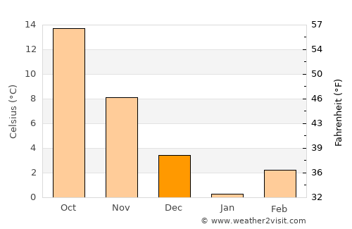 Norak average temperature in December