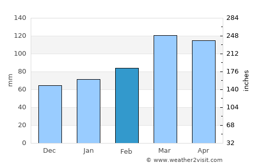 Norak average rain in February