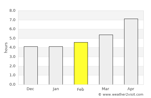 Norak average rain in February