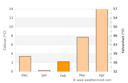 Norak average temperature in February