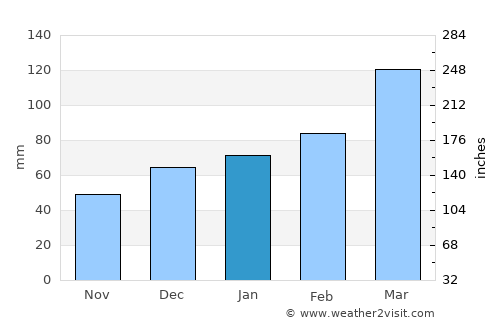Norak average rain in January