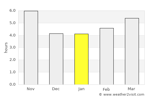 Norak average rain in January