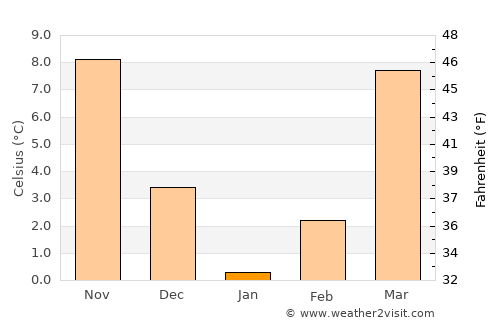 Norak average temperature in January