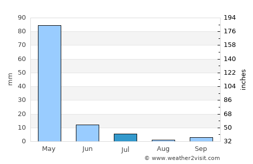 Norak average rain in July