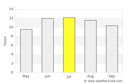Norak average rain in July