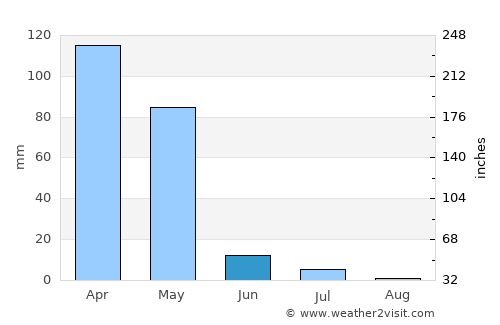 Norak average rain in June