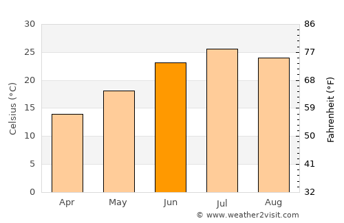 Norak average temperature in June